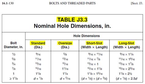 aisc oversized hole chart.